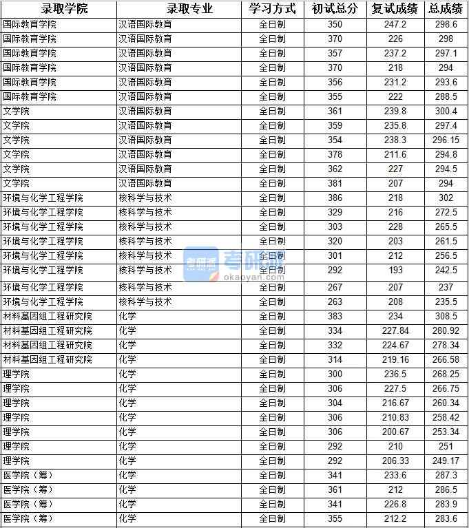 2020年上海大學(xué)核科學(xué)與技術(shù)研究生錄取分?jǐn)?shù)線