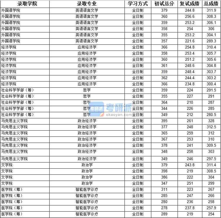 2020年上海大學(xué)哲學(xué)研究生錄取分?jǐn)?shù)線