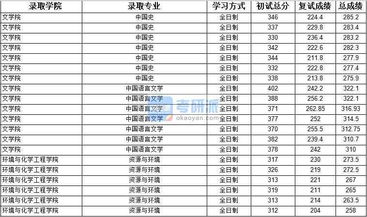 2020年上海大學(xué)中國語言文學(xué)研究生錄取分?jǐn)?shù)線