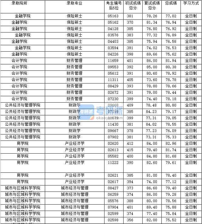 2020年上海財經(jīng)大學(xué)保險碩士研究生錄取分?jǐn)?shù)線