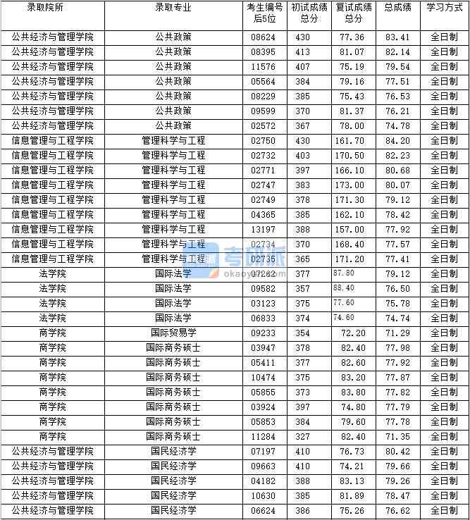 2020年上海財(cái)經(jīng)大學(xué)國(guó)際貿(mào)易學(xué)研究生錄取分?jǐn)?shù)線(xiàn)