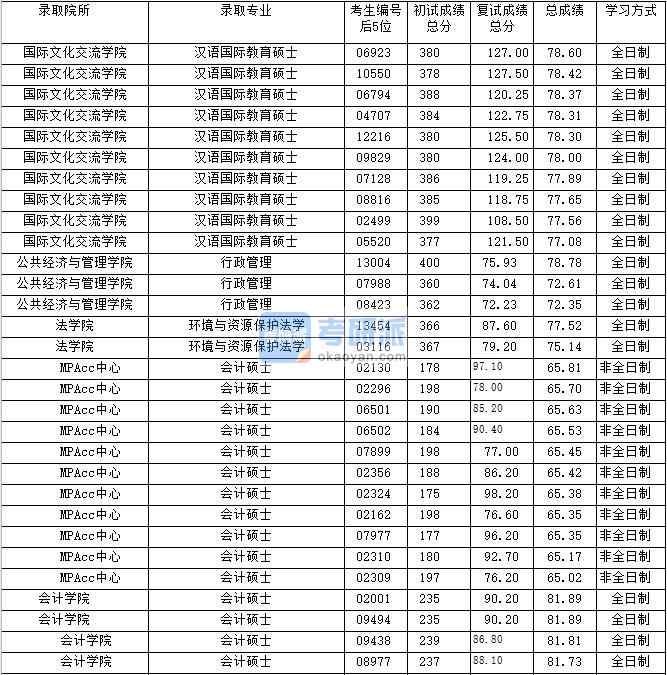 2020年上海財(cái)經(jīng)大學(xué)行政管理研究生錄取分?jǐn)?shù)線