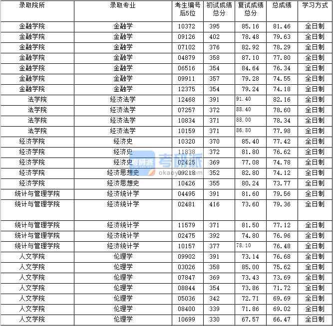 2020年上海財(cái)經(jīng)大學(xué)金融學(xué)研究生錄取分?jǐn)?shù)線