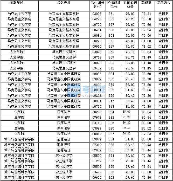 2020年上海財經大學民商法學研究生錄取分數(shù)線