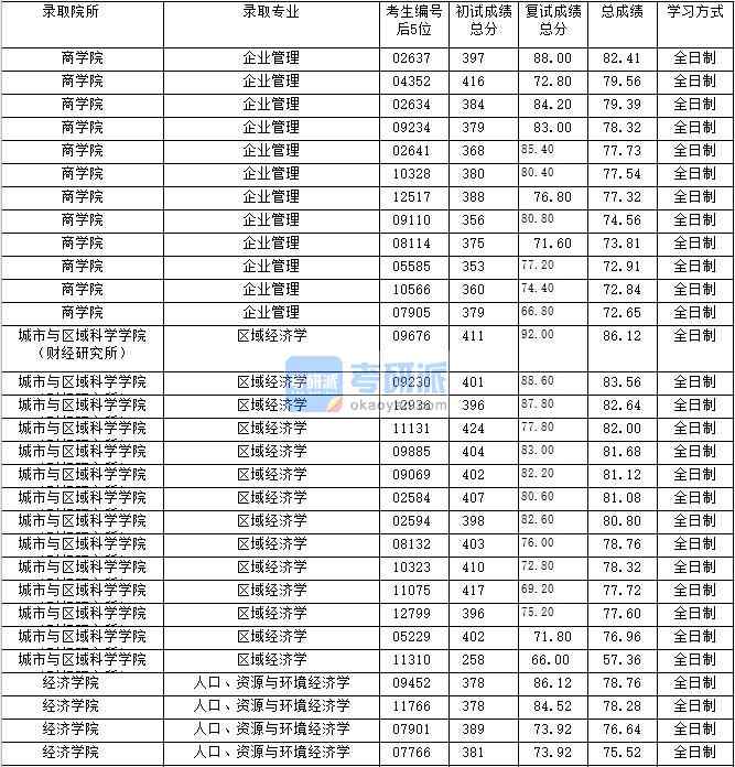 2020年上海財經大學人口、資源與環(huán)境經濟學研究生錄取分數線