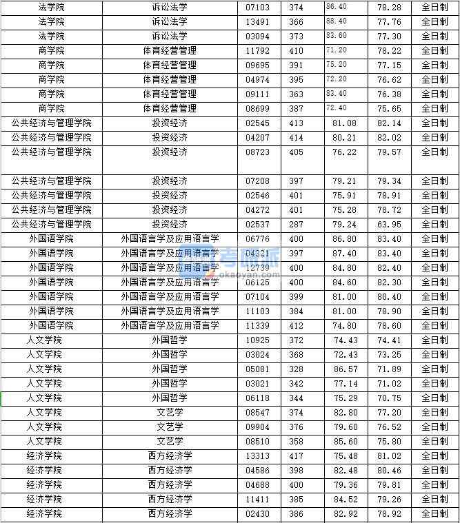 2020年上海財經(jīng)大學(xué)外國語言學(xué)及應(yīng)用語言學(xué)研究生錄取分?jǐn)?shù)線