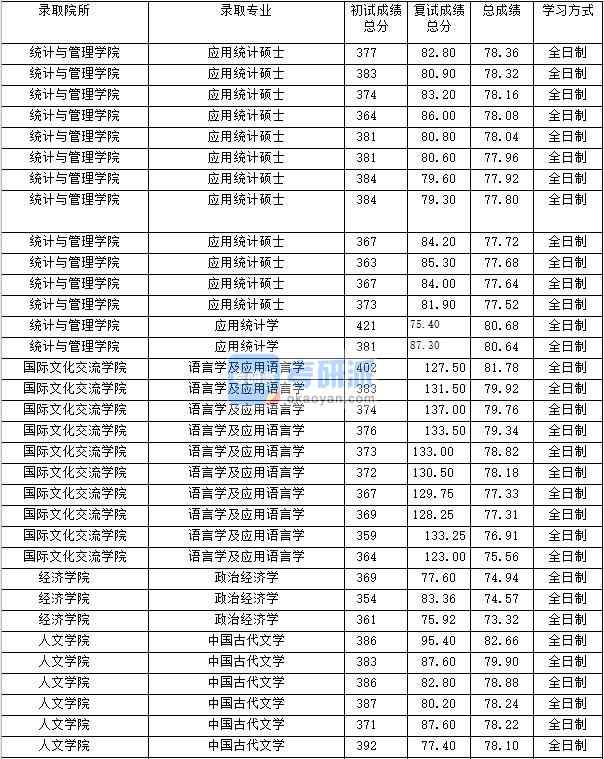 2020年上海財經(jīng)大學(xué)中國古代文學(xué)研究生錄取分?jǐn)?shù)線