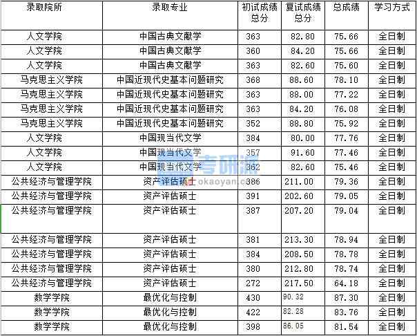 2020年上海財(cái)經(jīng)大學(xué)中國現(xiàn)當(dāng)代文學(xué)研究生錄取分?jǐn)?shù)線