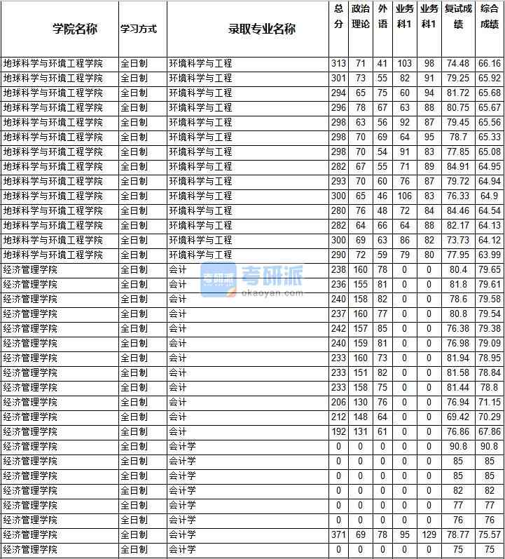 2020年西南交通大學(xué)會(huì)計(jì)學(xué)研究生錄取分?jǐn)?shù)線