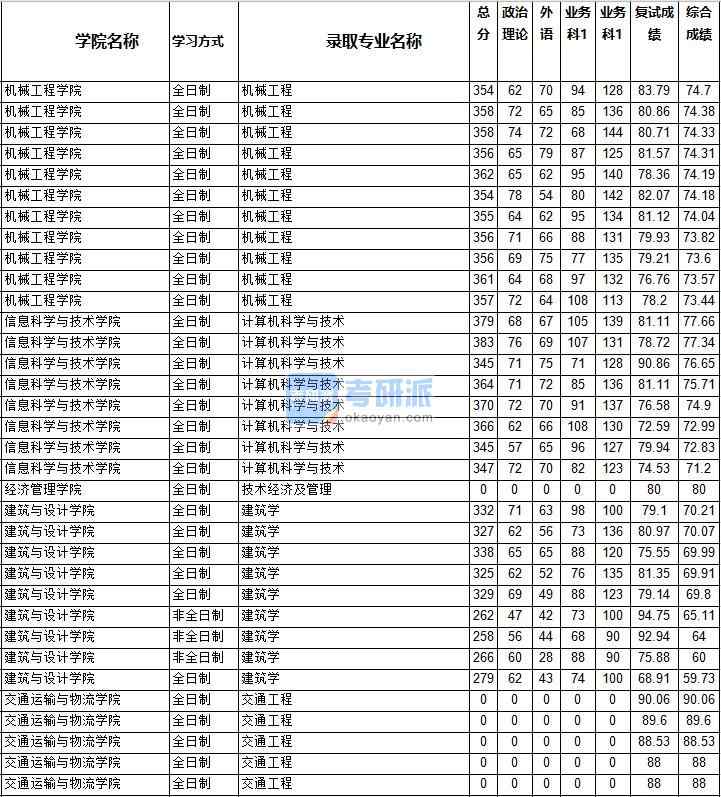 2020年西南交通大學(xué)技術(shù)經(jīng)濟及管理研究生錄取分?jǐn)?shù)線