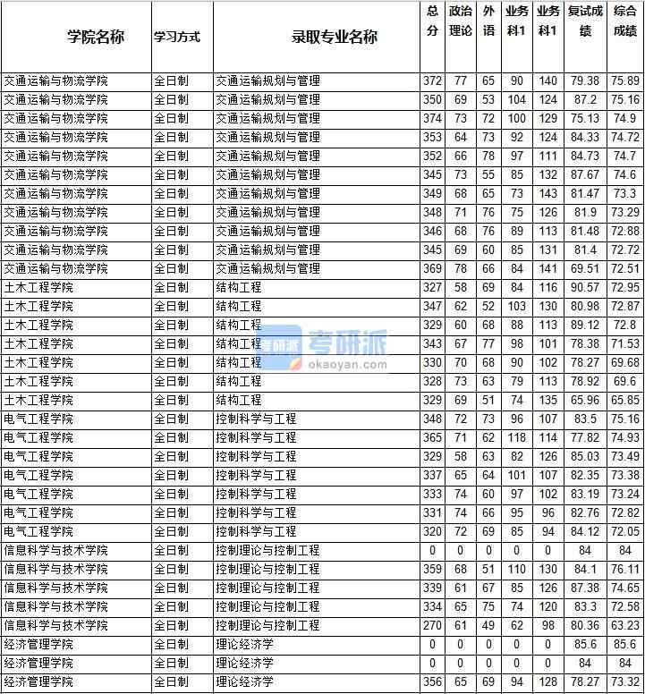 2020年西南交通大學(xué)理論經(jīng)濟(jì)學(xué)研究生錄取分?jǐn)?shù)線