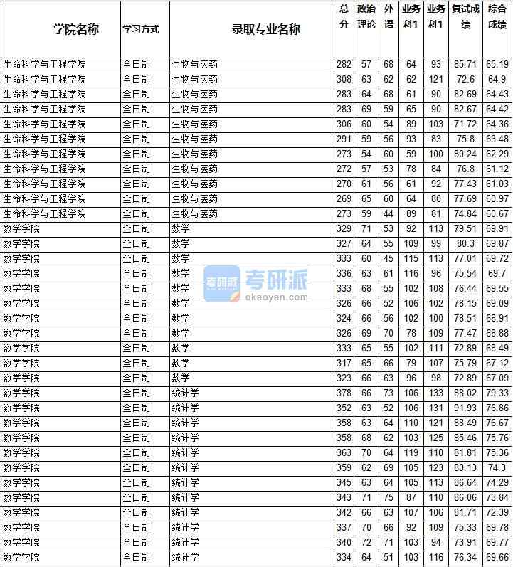 2020年西南交通大學(xué)數(shù)學(xué)研究生錄取分?jǐn)?shù)線