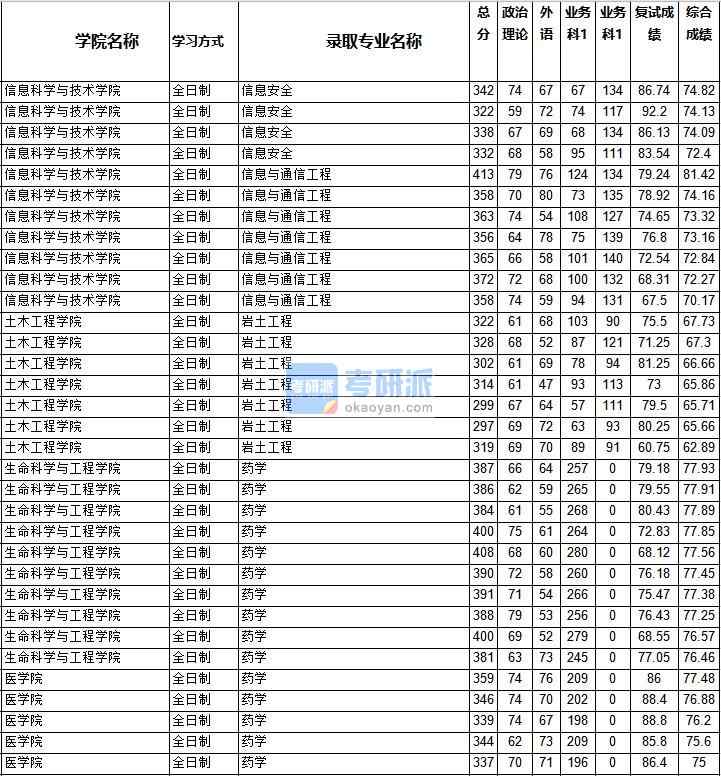 2020年西南交通大學(xué)信息與通信工程研究生錄取分數(shù)線