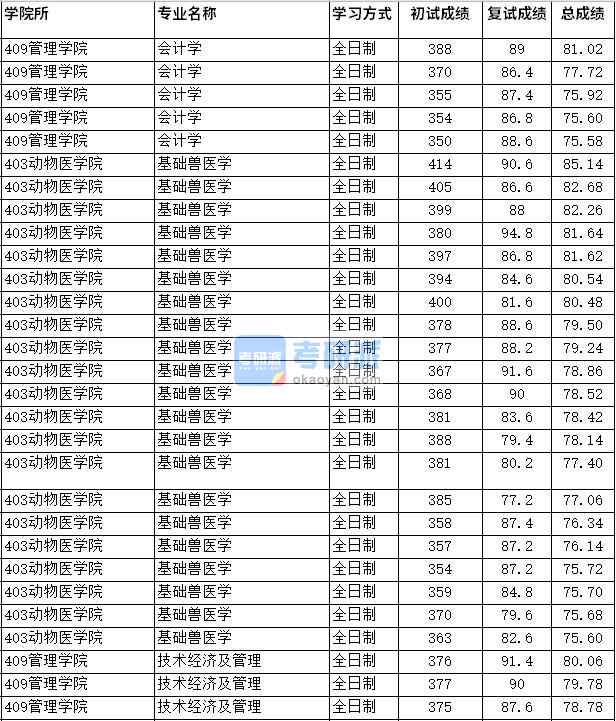 2020年四川農(nóng)業(yè)大學(xué)基礎(chǔ)獸醫(yī)學(xué)研究生錄取分?jǐn)?shù)線