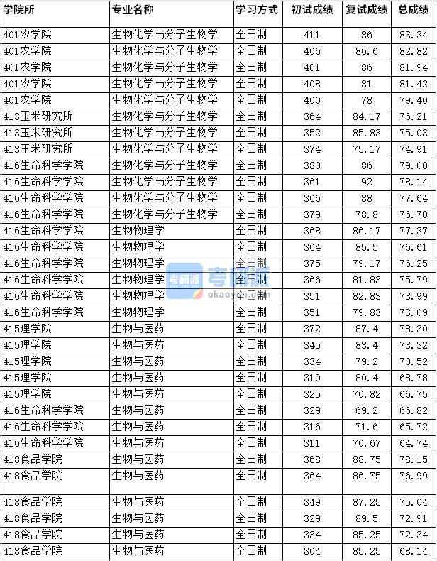 2020年四川農(nóng)業(yè)大學生物物理學研究生錄取分數(shù)線