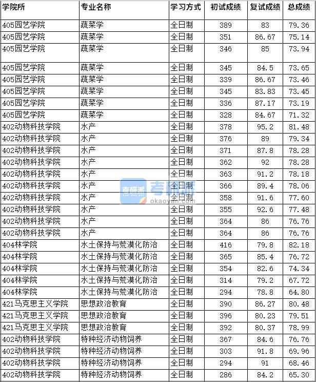 2020年四川農(nóng)業(yè)大學水產(chǎn)研究生錄取分數(shù)線