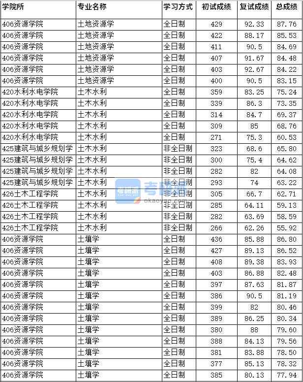 2020年四川農(nóng)業(yè)大學(xué)土壤學(xué)研究生錄取分?jǐn)?shù)線