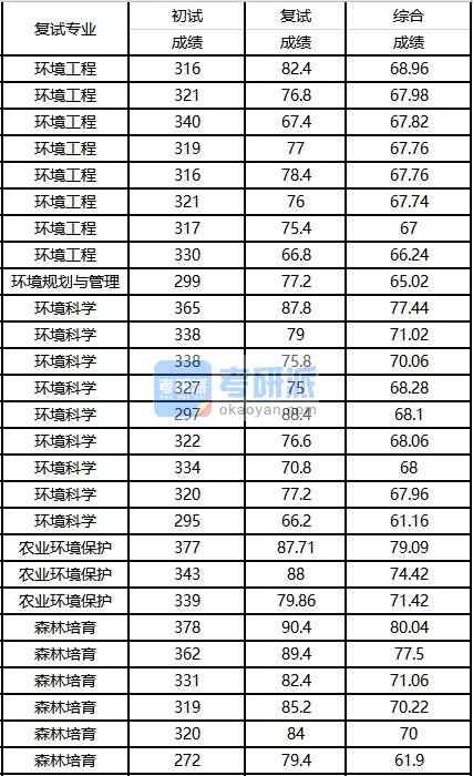 2020年西南大學(xué)環(huán)境工程研究生錄取分?jǐn)?shù)線