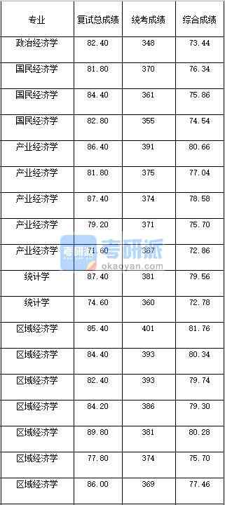 2020年西南大學(xué)政治經(jīng)濟學(xué)研究生錄取分數(shù)線