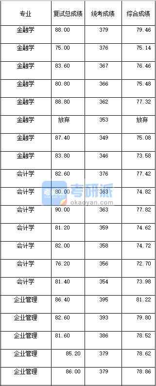 2020年西南大學企業(yè)管理研究生錄取分數(shù)線