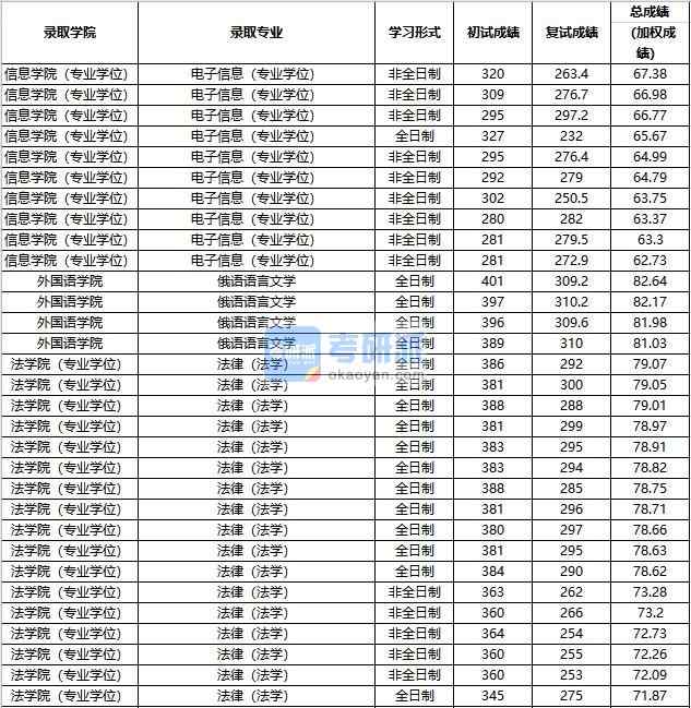 2020年中國(guó)人民大學(xué)俄語(yǔ)語(yǔ)言文學(xué)研究生錄取分?jǐn)?shù)線