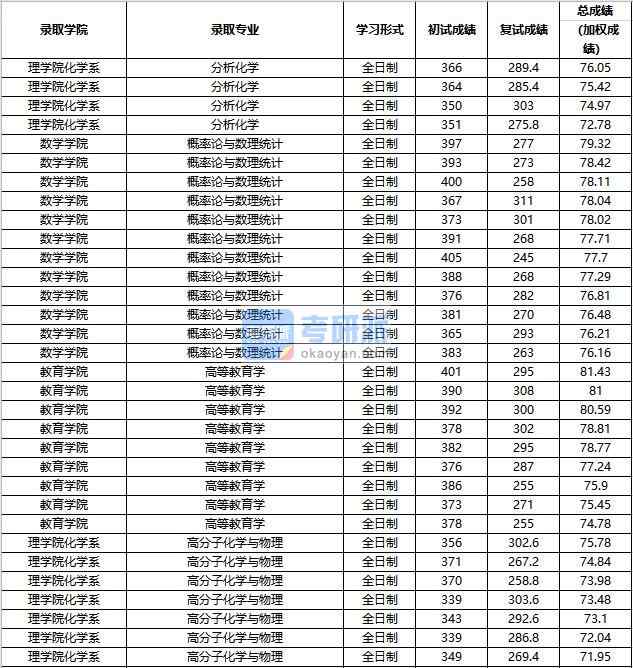 2020年中國人民大學高分子化學與物理研究生錄取分數(shù)線