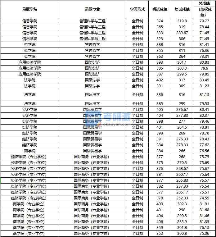 2020年中國人民大學(xué)國際法學(xué)研究生錄取分?jǐn)?shù)線