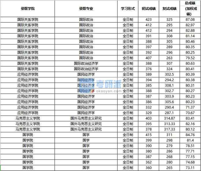 2020年中國人民大學(xué)國際政治經(jīng)濟學(xué)研究生錄取分數(shù)線