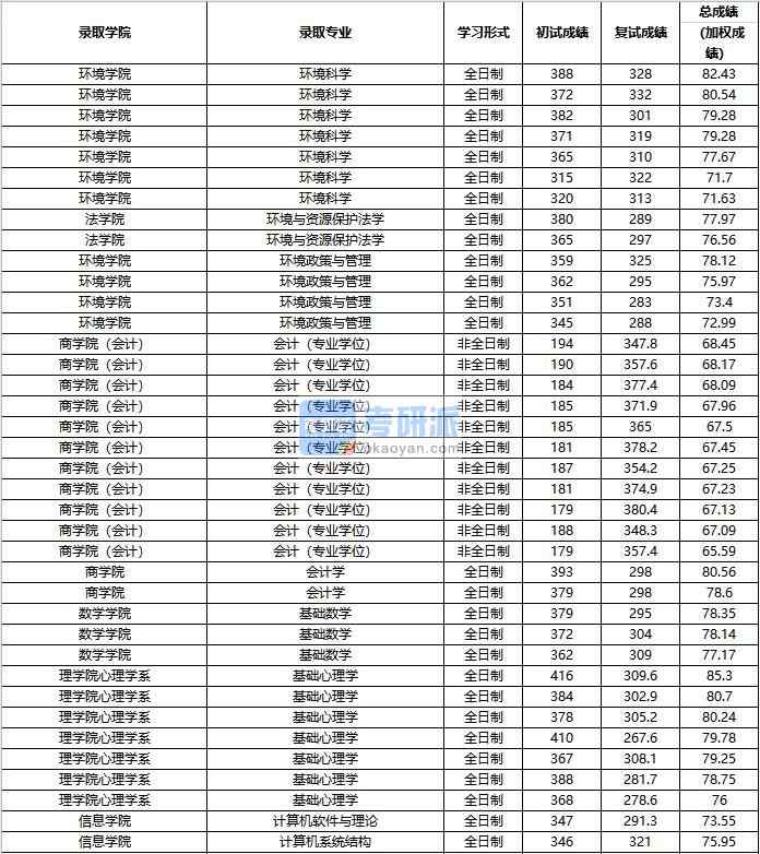 2020年中國人民大學(xué)計算機(jī)軟件與理論研究生錄取分?jǐn)?shù)線