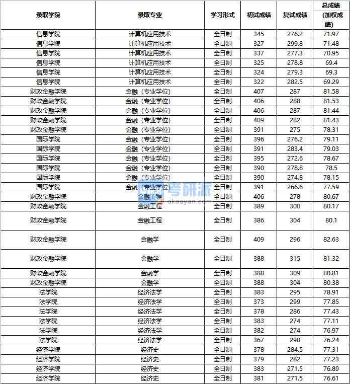 2020年中國人民大學(xué)金融學(xué)研究生錄取分?jǐn)?shù)線