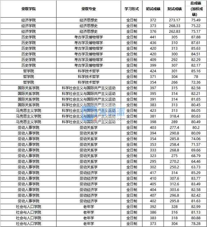 2020年中國人民大學(xué)考古學(xué)及博物館學(xué)研究生錄取分?jǐn)?shù)線