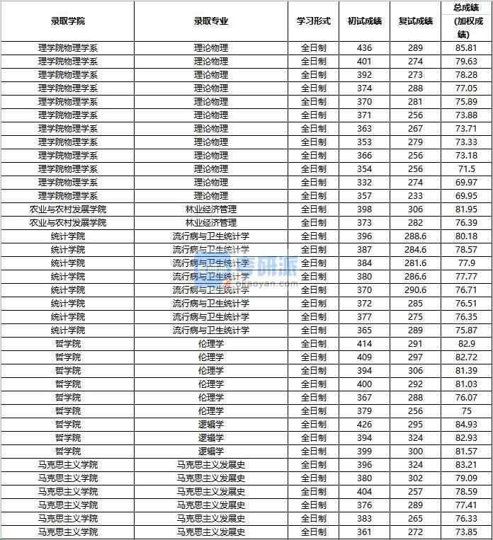 2020年中國人民大學邏輯學研究生錄取分數(shù)線