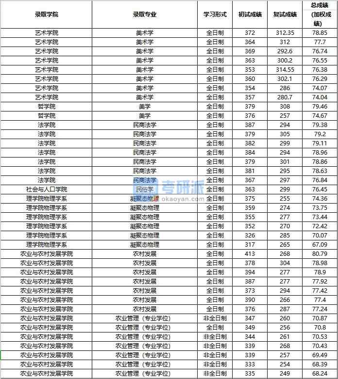 2020年中國人民大學(xué)民俗學(xué)研究生錄取分?jǐn)?shù)線