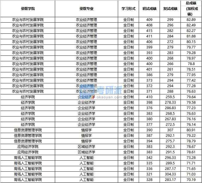 2020年中國人民大學(xué)情報(bào)學(xué)研究生錄取分?jǐn)?shù)線