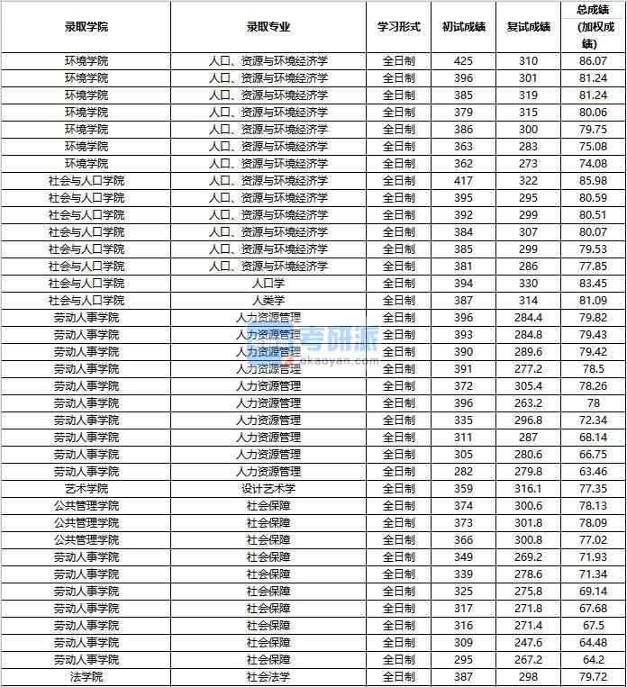 2020年中國人民大學(xué)設(shè)計藝術(shù)學(xué)研究生錄取分?jǐn)?shù)線