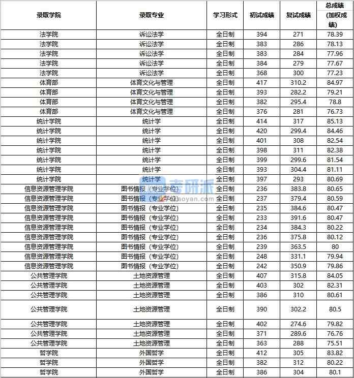 2020年中國人民大學訴訟法學研究生錄取分數(shù)線