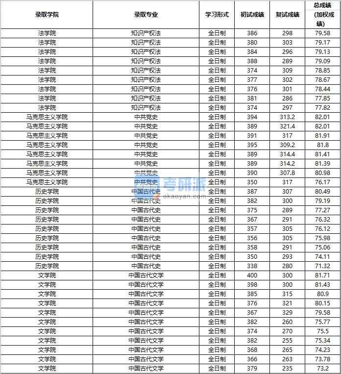 2020年中國人民大學知識產(chǎn)權(quán)法研究生錄取分數(shù)線