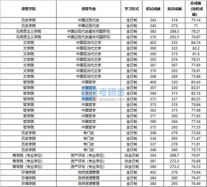 2020年中國(guó)人民大學(xué)中國(guó)現(xiàn)當(dāng)代文學(xué)研究生錄取分?jǐn)?shù)線