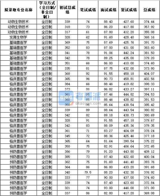 2020年西北農(nóng)林科技大學(xué)預(yù)防獸醫(yī)學(xué)研究生錄取分?jǐn)?shù)線(xiàn)