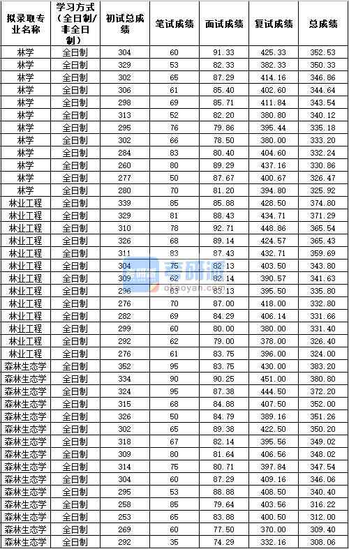 2020年西北農林科技大學森林生態(tài)學研究生錄取分數(shù)線