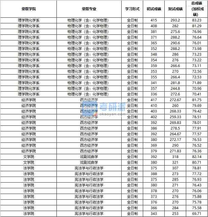 2020年中國(guó)人民大學(xué)戲劇戲曲學(xué)研究生錄取分?jǐn)?shù)線