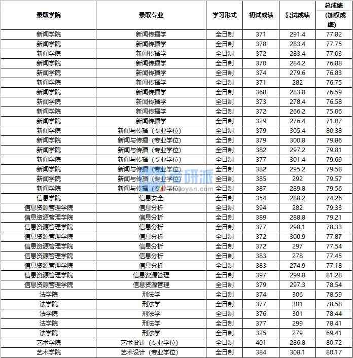 2020年中國人民大學(xué)新聞傳播學(xué)研究生錄取分?jǐn)?shù)線