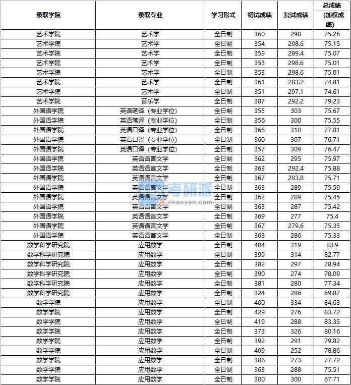 2020年中國人民大學(xué)音樂學(xué)研究生錄取分數(shù)線