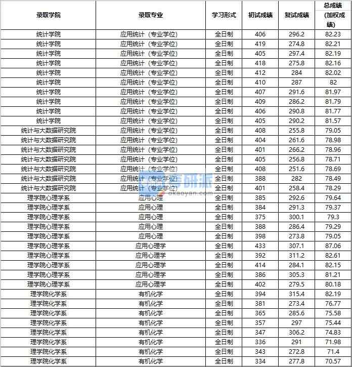 2020年中國人民大學(xué)有機(jī)化學(xué)研究生錄取分?jǐn)?shù)線