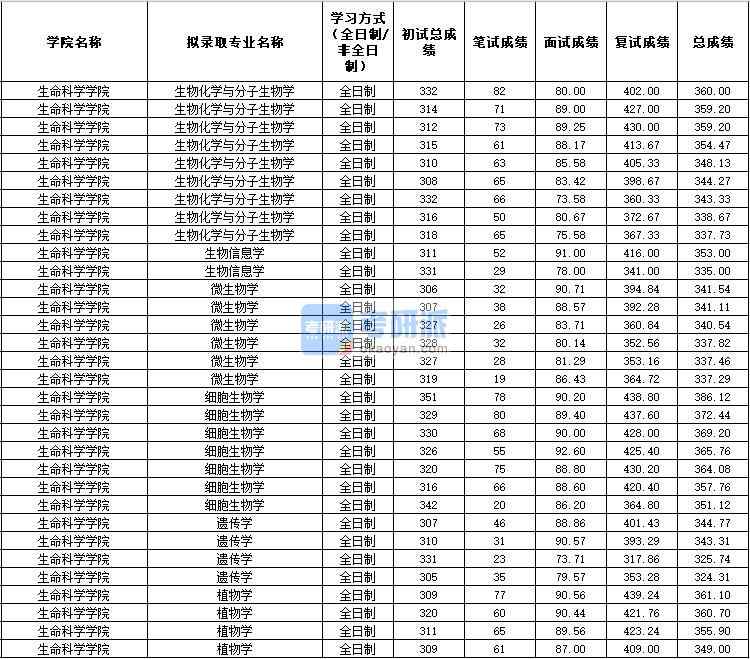 2020年西北農(nóng)林科技大學(xué)生物化學(xué)與分子生物學(xué)研究生錄取分?jǐn)?shù)線(xiàn)