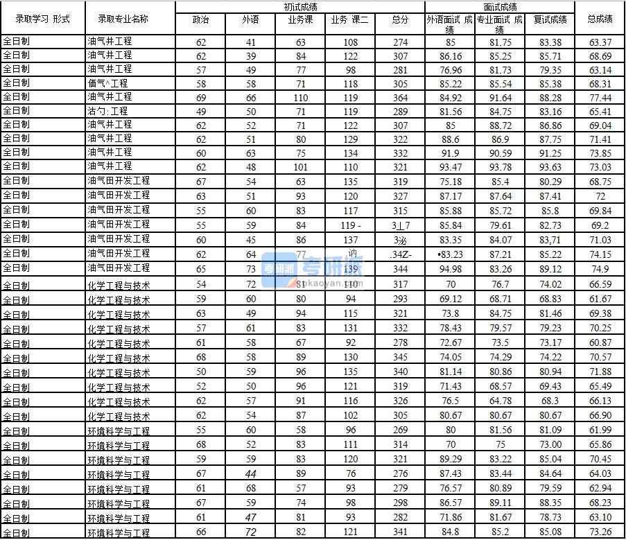 2020年中國石油大學(北京)化學工程與技術研究生錄取分數線