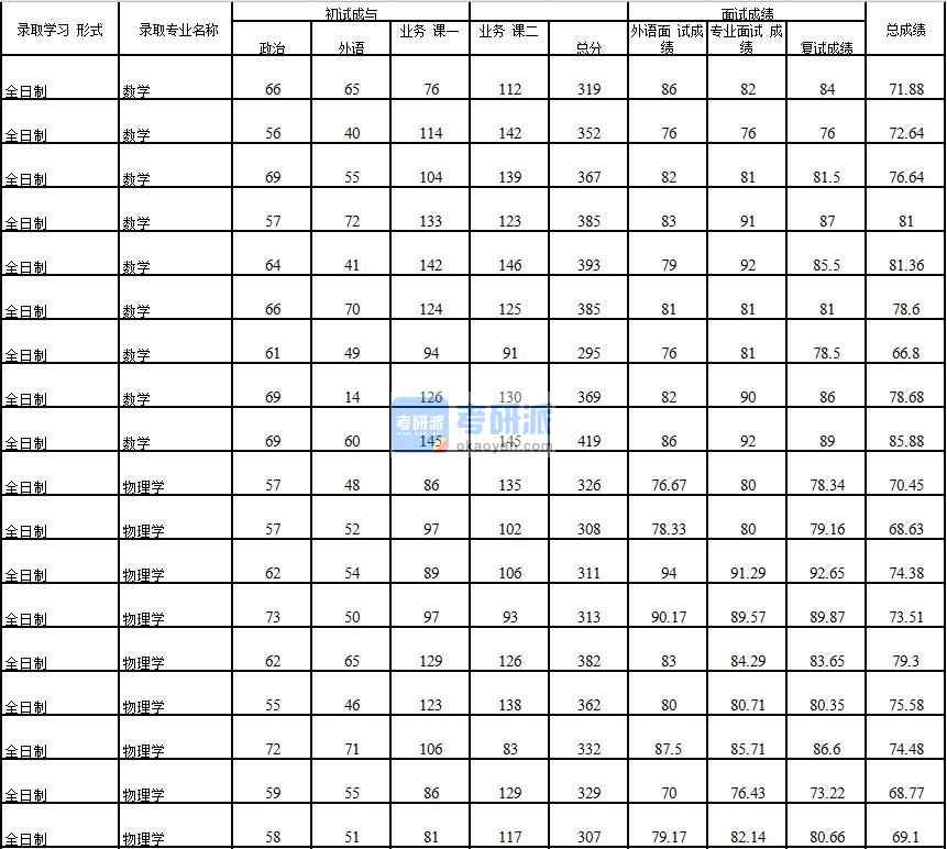 2020年中國石油大學(xué)(北京)數(shù)學(xué)研究生錄取分?jǐn)?shù)線