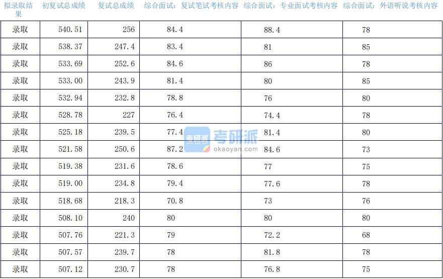 2020年上海外國語大學金融學研究生錄取分數(shù)線