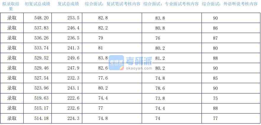 2020年上海外國(guó)語(yǔ)大學(xué)語(yǔ)言學(xué)及應(yīng)用語(yǔ)言學(xué)研究生錄取分?jǐn)?shù)線