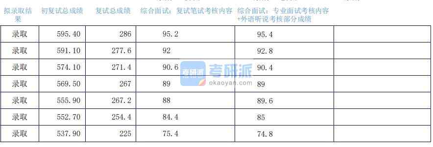 2020年上海外國(guó)語(yǔ)大學(xué)翻譯學(xué)研究生錄取分?jǐn)?shù)線